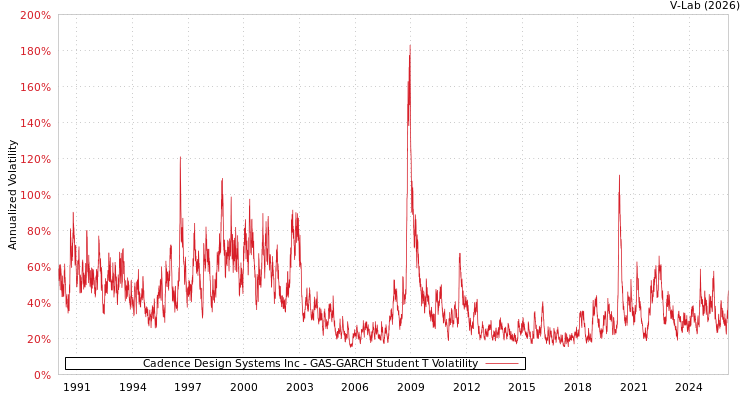 graph of Cadence Design Systems Inc GAS-GARCH-T