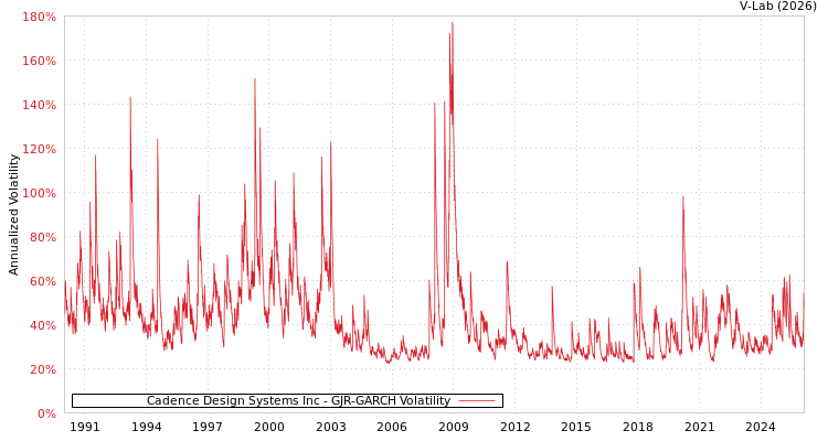 graph of Cadence Design Systems Inc GJR-GARCH