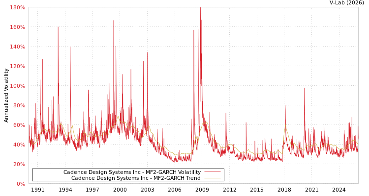 graph of Cadence Design Systems Inc MF2-GARCH