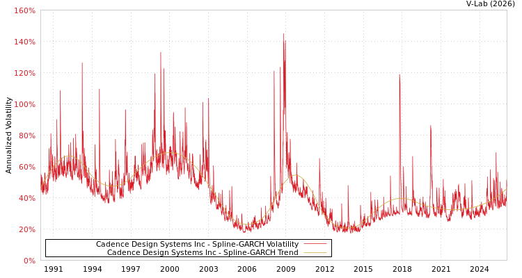graph of Cadence Design Systems Inc SGARCH
