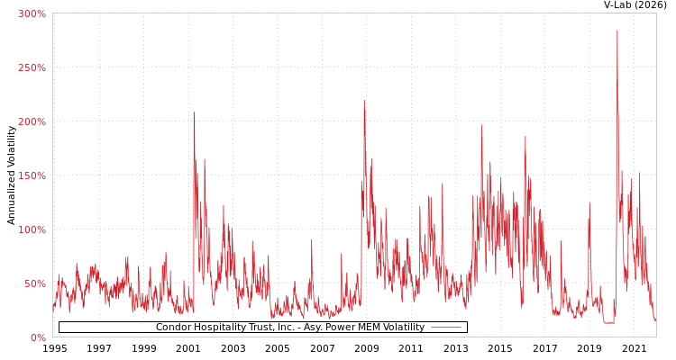 graph of Condor Hospitality Trust, Inc. APMEM