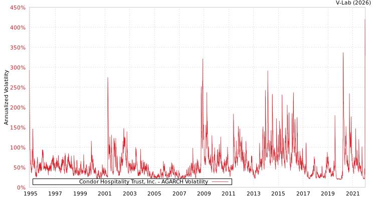 graph of Condor Hospitality Trust, Inc. AGARCH