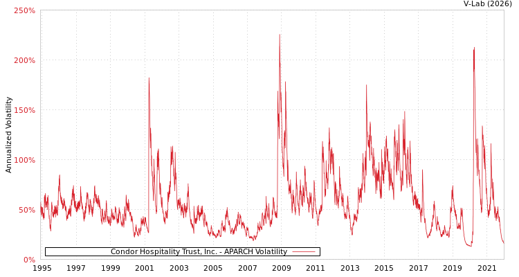 graph of Condor Hospitality Trust, Inc. APARCH
