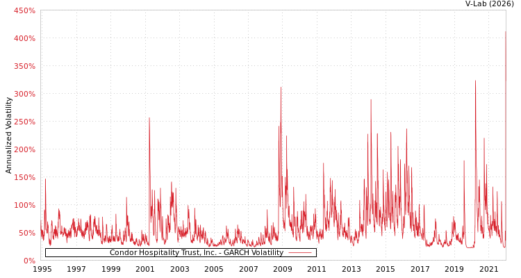 graph of Condor Hospitality Trust, Inc. GARCH