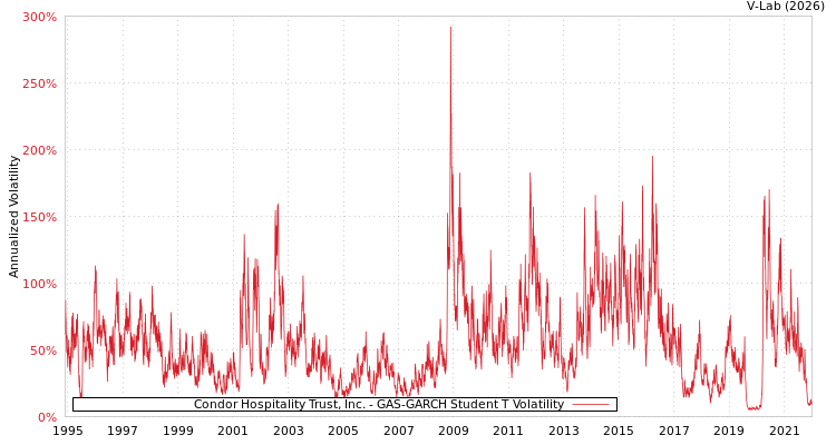 graph of Condor Hospitality Trust, Inc. GAS-GARCH-T