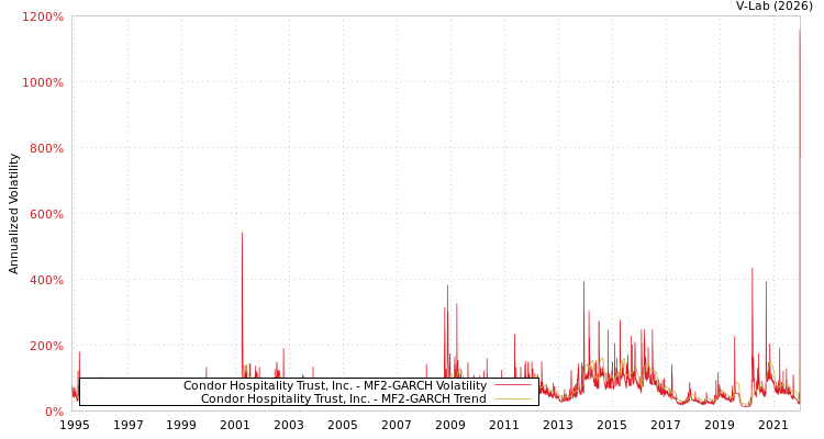 graph of Condor Hospitality Trust, Inc. MF2-GARCH
