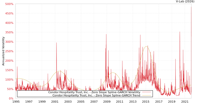 graph of Condor Hospitality Trust, Inc. S0GARCH
