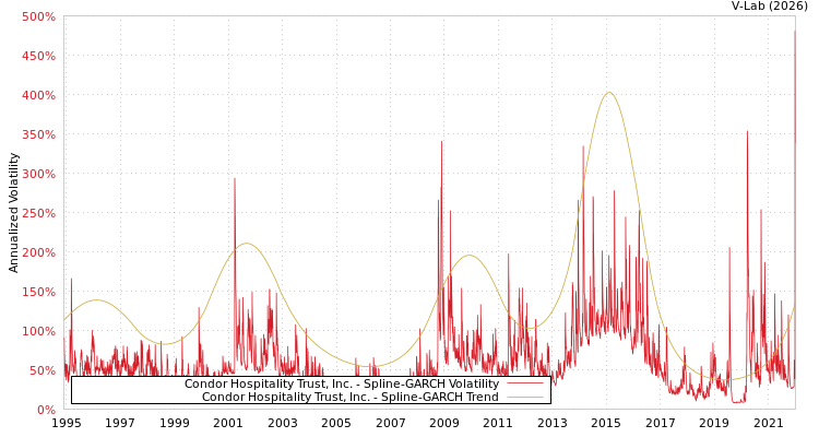 graph of Condor Hospitality Trust, Inc. SGARCH