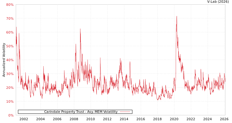 graph of Carindale Property Trust AMEM