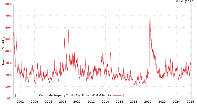 graph of Carindale Property Trust APMEM