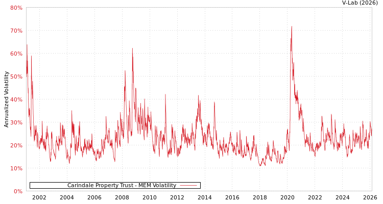 graph of Carindale Property Trust MEM
