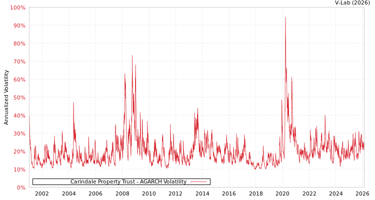 graph of Carindale Property Trust AGARCH
