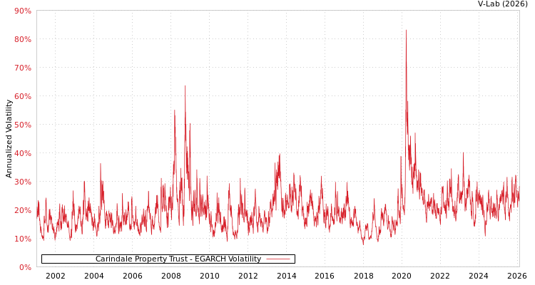 graph of Carindale Property Trust EGARCH