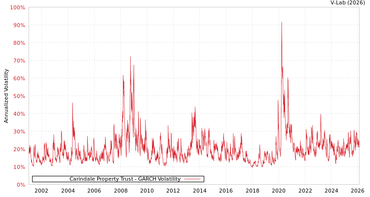 graph of Carindale Property Trust GARCH