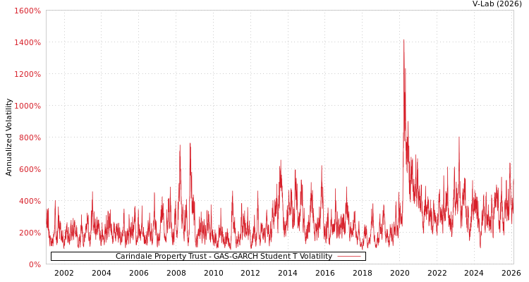 graph of Carindale Property Trust GAS-GARCH-T