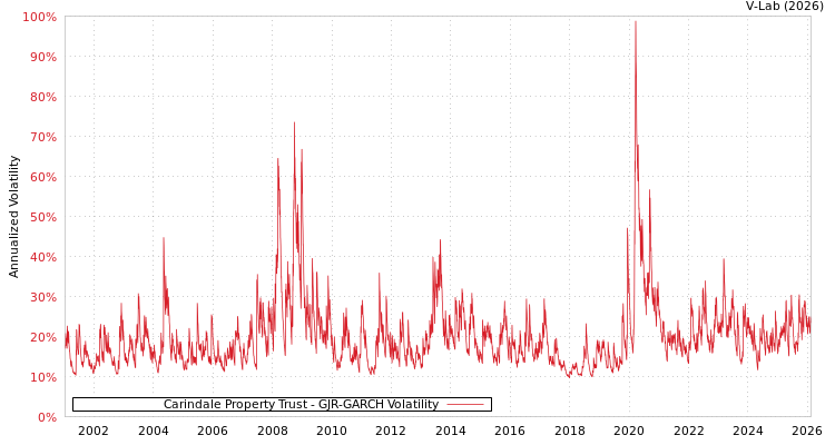 graph of Carindale Property Trust GJR-GARCH