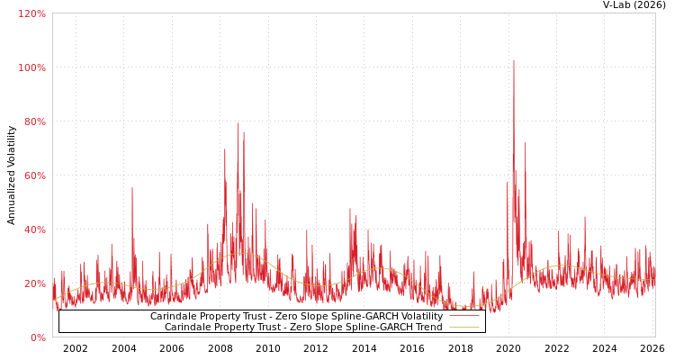 graph of Carindale Property Trust S0GARCH