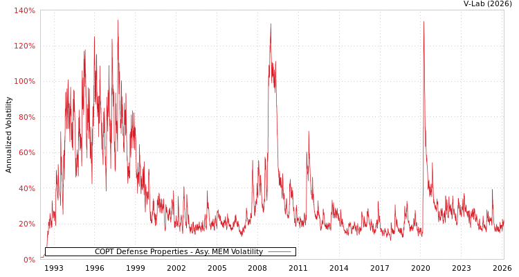 graph of COPT Defense Properties AMEM