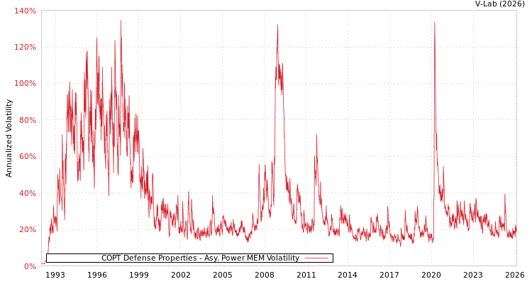 graph of COPT Defense Properties APMEM