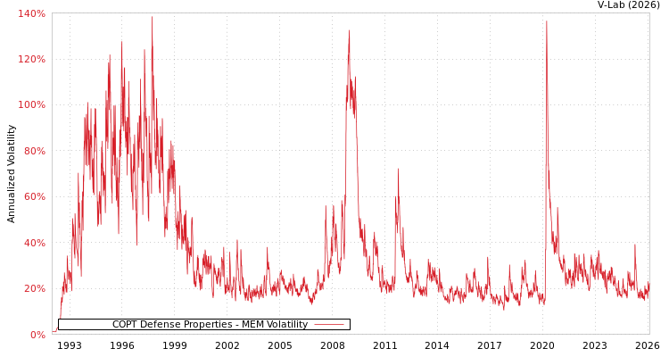 graph of COPT Defense Properties MEM