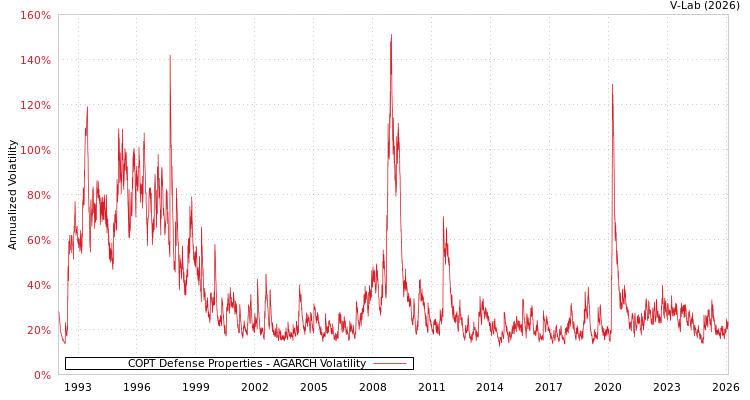 graph of COPT Defense Properties AGARCH