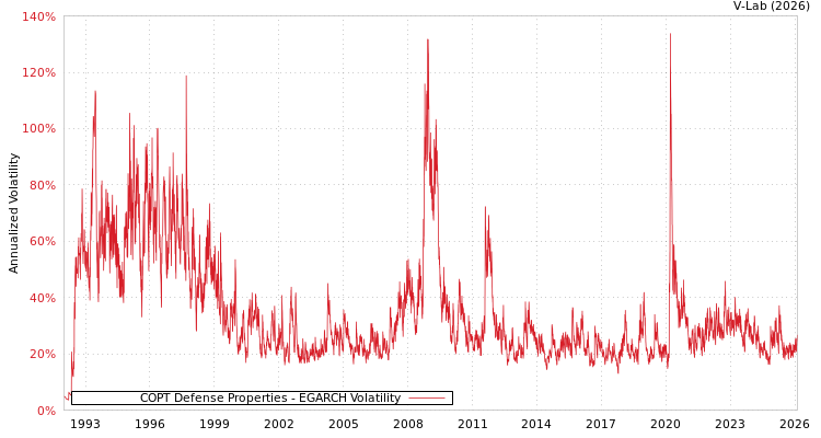 graph of COPT Defense Properties EGARCH