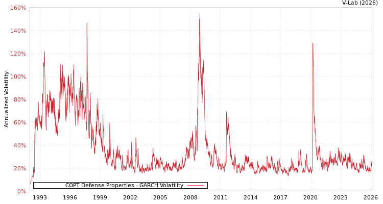 graph of COPT Defense Properties GARCH