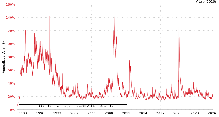 graph of COPT Defense Properties GJR-GARCH