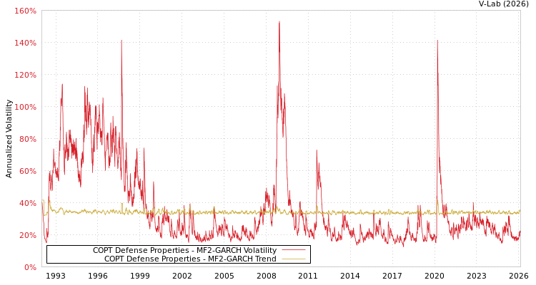 graph of COPT Defense Properties MF2-GARCH