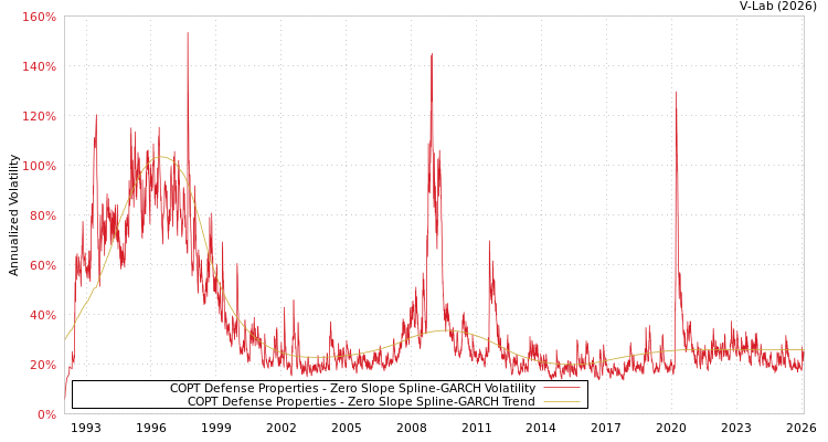 graph of COPT Defense Properties S0GARCH