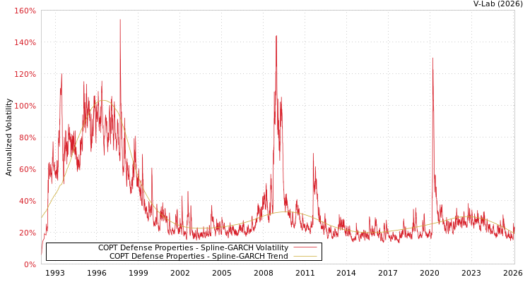 graph of COPT Defense Properties SGARCH