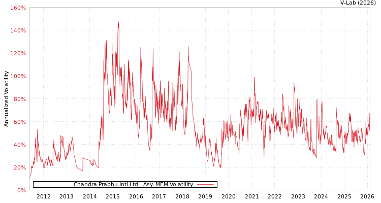 graph of Chandra Prabhu Intl Ltd AMEM