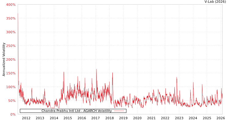 graph of Chandra Prabhu Intl Ltd AGARCH