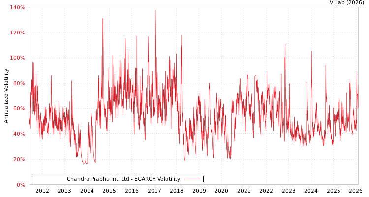 graph of Chandra Prabhu Intl Ltd EGARCH