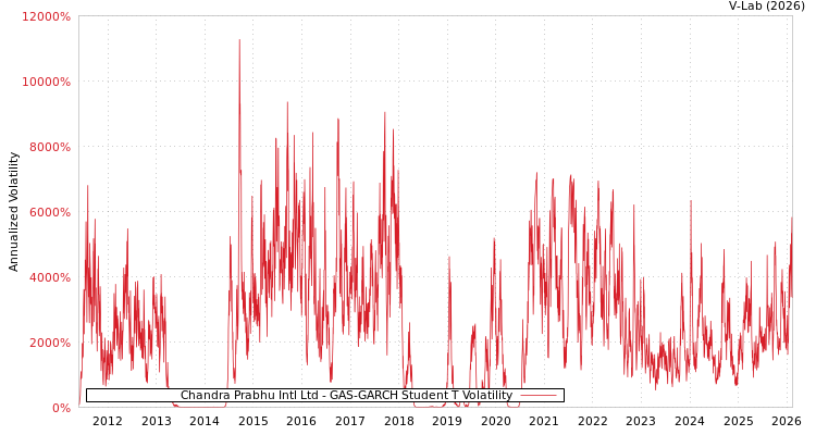 graph of Chandra Prabhu Intl Ltd GAS-GARCH-T