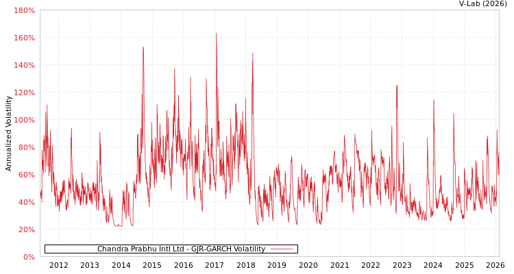 graph of Chandra Prabhu Intl Ltd GJR-GARCH