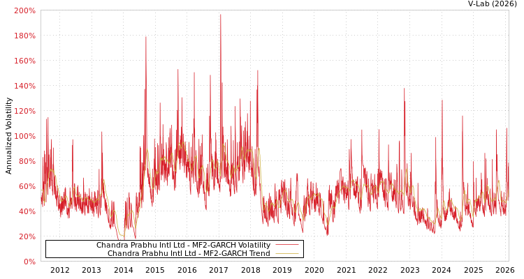 graph of Chandra Prabhu Intl Ltd MF2-GARCH