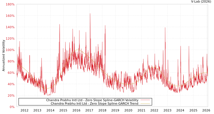graph of Chandra Prabhu Intl Ltd S0GARCH