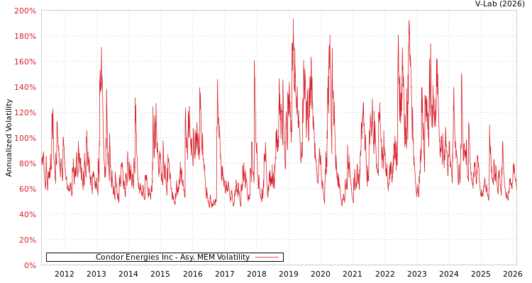 graph of Condor Energies Inc AMEM