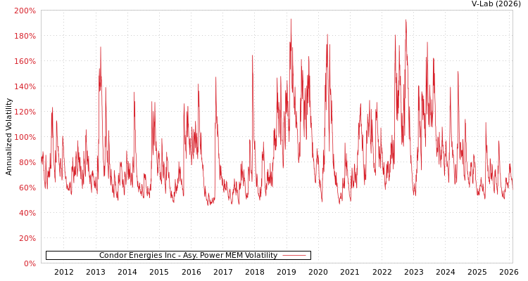 graph of Condor Energies Inc APMEM