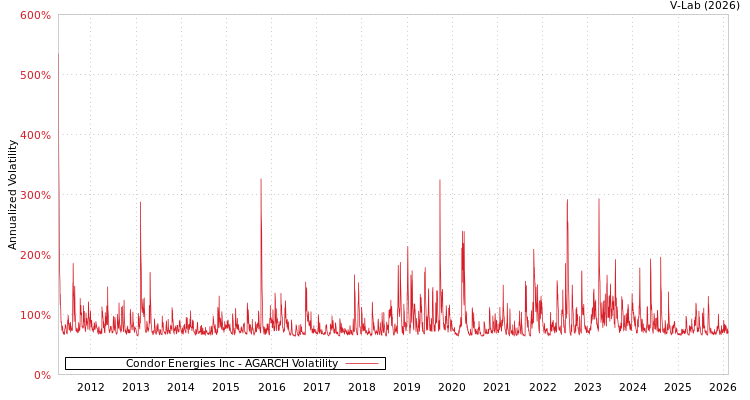graph of Condor Energies Inc AGARCH