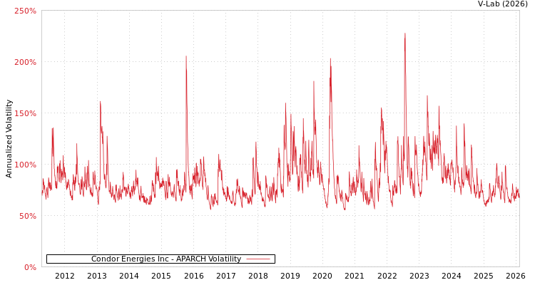 graph of Condor Energies Inc APARCH