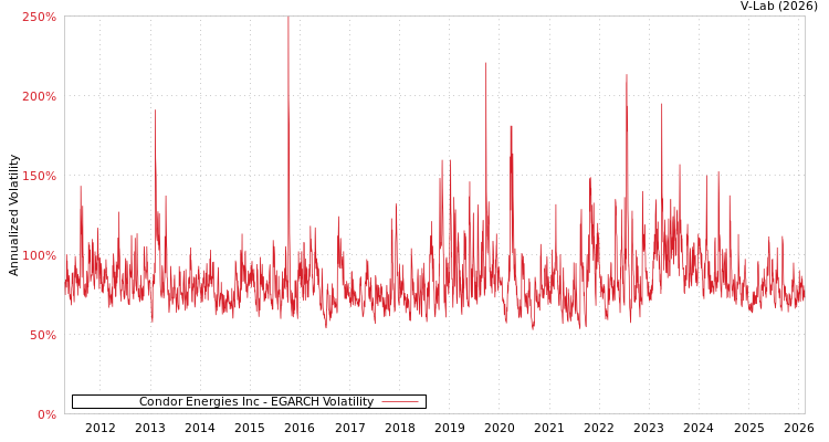 graph of Condor Energies Inc EGARCH