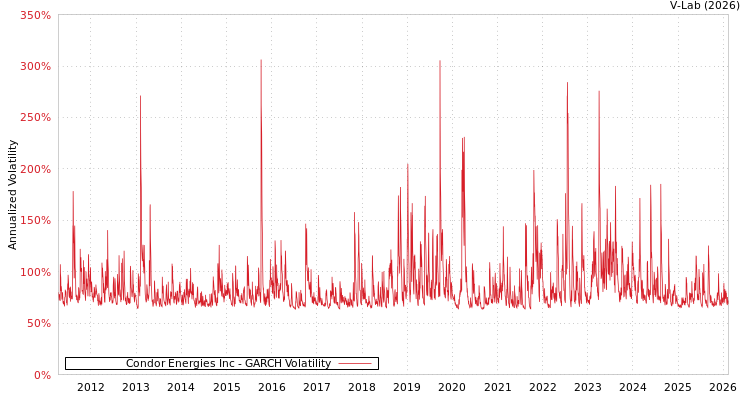graph of Condor Energies Inc GARCH