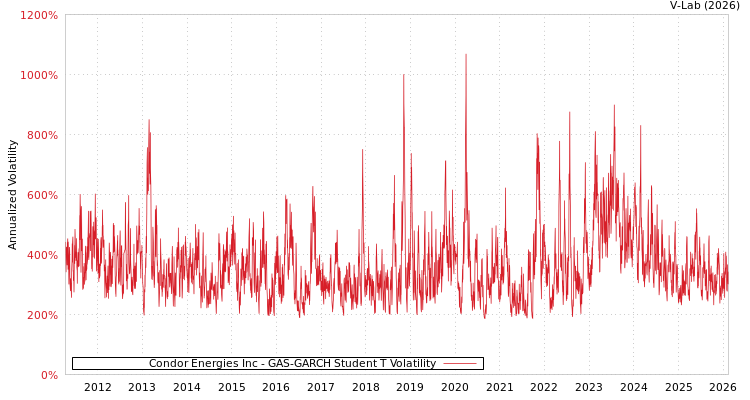 graph of Condor Energies Inc GAS-GARCH-T