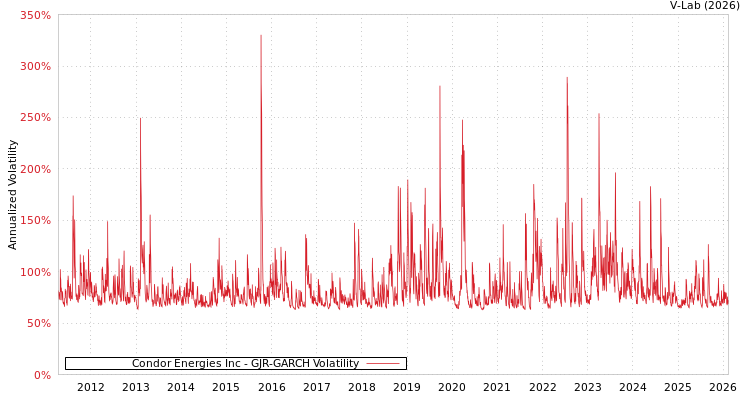 graph of Condor Energies Inc GJR-GARCH