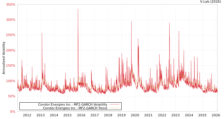 graph of Condor Energies Inc MF2-GARCH