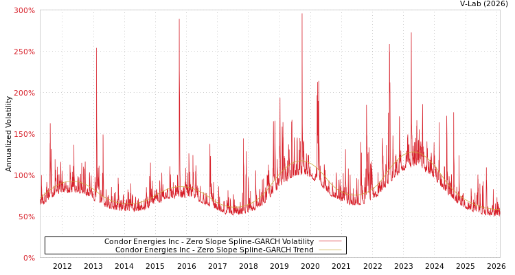 graph of Condor Energies Inc S0GARCH