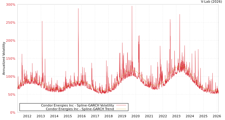 graph of Condor Energies Inc SGARCH