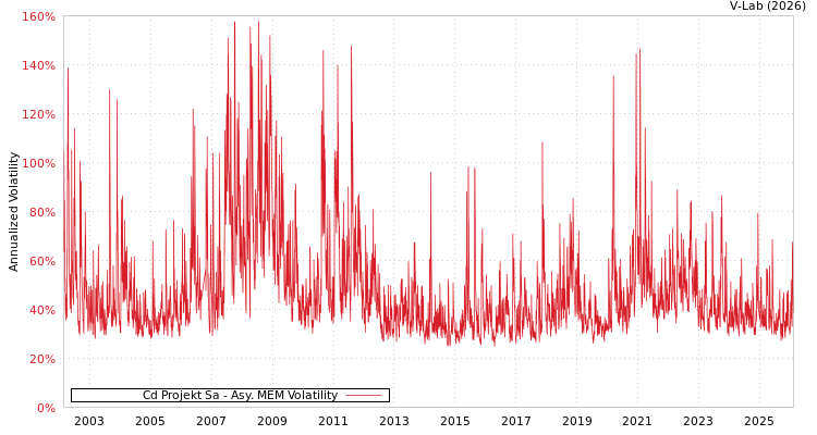 graph of Cd Projekt Sa AMEM